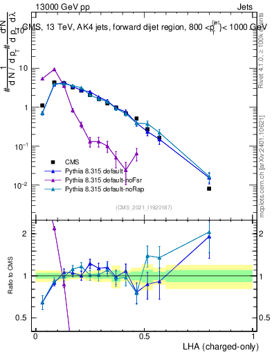Plot of j.lha.c in 13000 GeV pp collisions