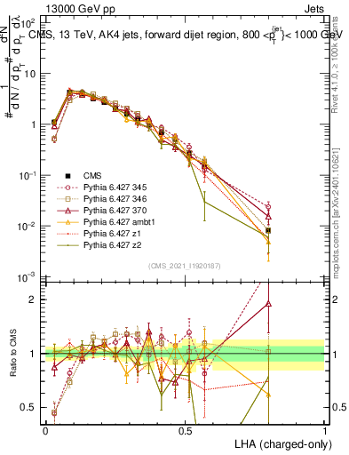 Plot of j.lha.c in 13000 GeV pp collisions