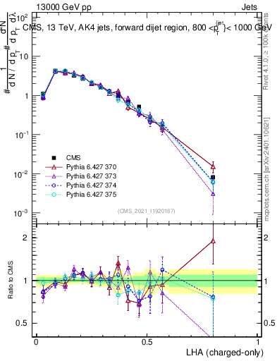 Plot of j.lha.c in 13000 GeV pp collisions