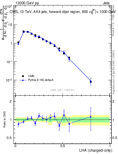 Plot of j.lha.c in 13000 GeV pp collisions