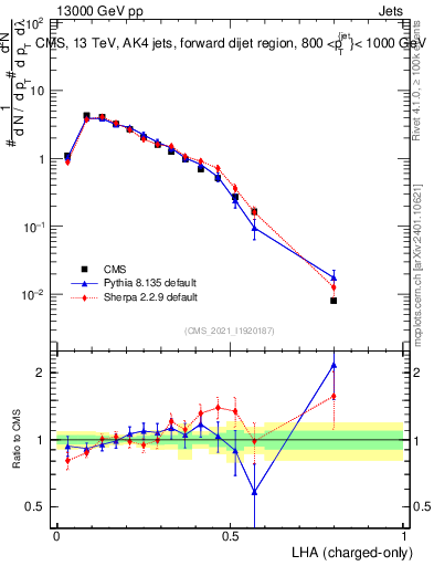 Plot of j.lha.c in 13000 GeV pp collisions