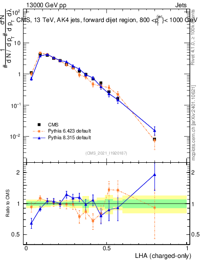 Plot of j.lha.c in 13000 GeV pp collisions