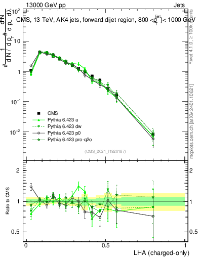 Plot of j.lha.c in 13000 GeV pp collisions