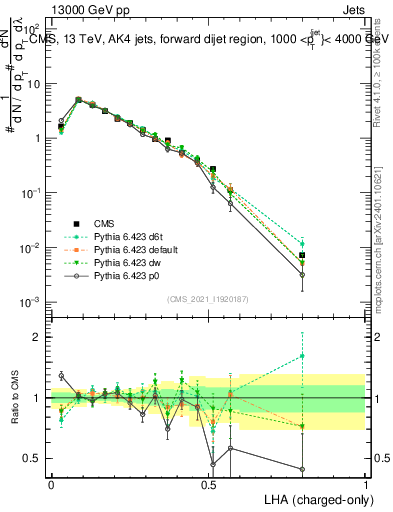 Plot of j.lha.c in 13000 GeV pp collisions