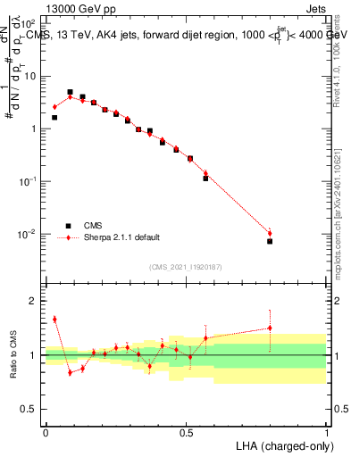 Plot of j.lha.c in 13000 GeV pp collisions