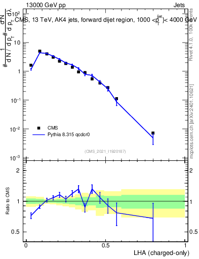 Plot of j.lha.c in 13000 GeV pp collisions
