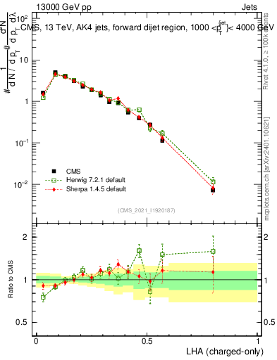 Plot of j.lha.c in 13000 GeV pp collisions