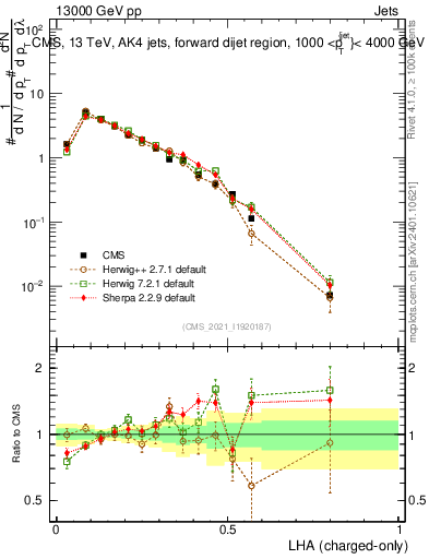 Plot of j.lha.c in 13000 GeV pp collisions