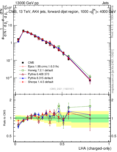 Plot of j.lha.c in 13000 GeV pp collisions
