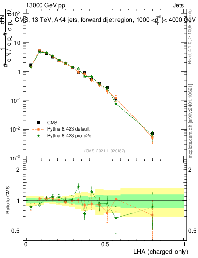 Plot of j.lha.c in 13000 GeV pp collisions
