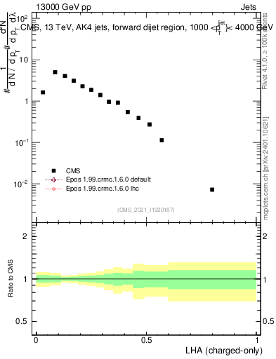 Plot of j.lha.c in 13000 GeV pp collisions