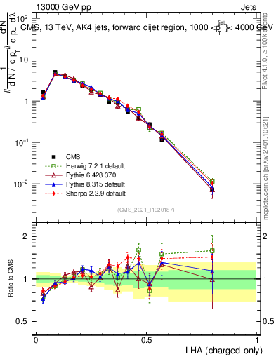 Plot of j.lha.c in 13000 GeV pp collisions