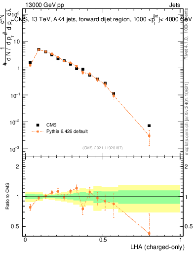 Plot of j.lha.c in 13000 GeV pp collisions