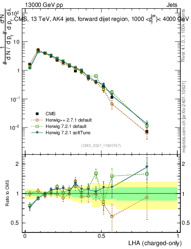 Plot of j.lha.c in 13000 GeV pp collisions
