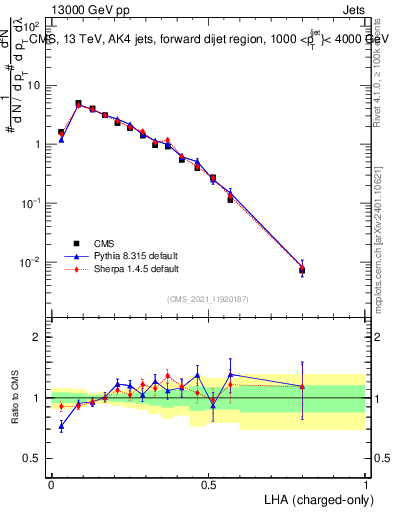 Plot of j.lha.c in 13000 GeV pp collisions
