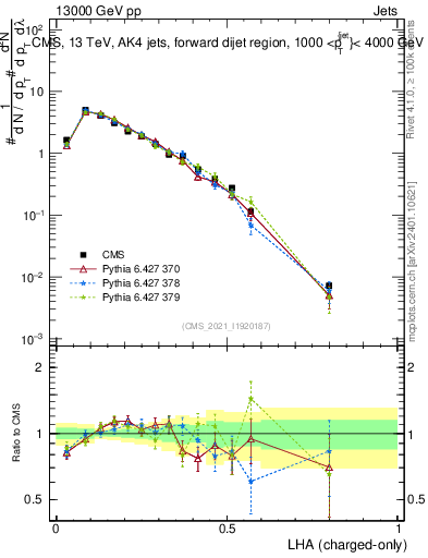 Plot of j.lha.c in 13000 GeV pp collisions