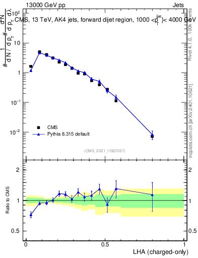 Plot of j.lha.c in 13000 GeV pp collisions