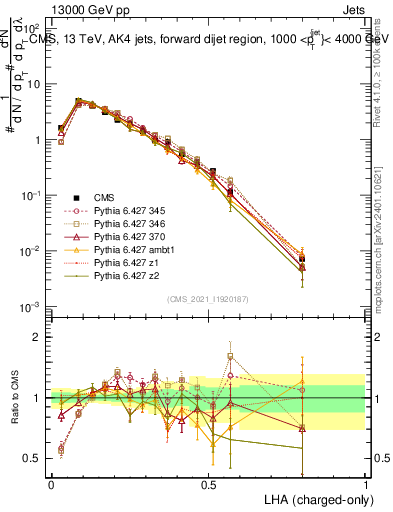 Plot of j.lha.c in 13000 GeV pp collisions