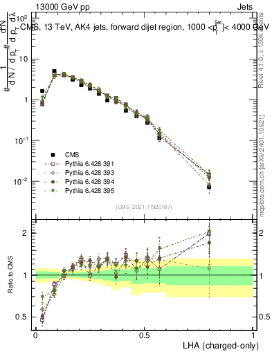 Plot of j.lha.c in 13000 GeV pp collisions