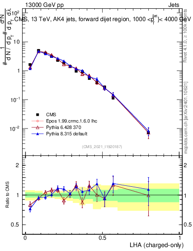 Plot of j.lha.c in 13000 GeV pp collisions