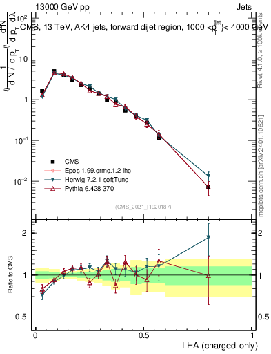 Plot of j.lha.c in 13000 GeV pp collisions