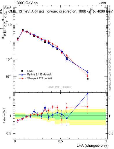 Plot of j.lha.c in 13000 GeV pp collisions