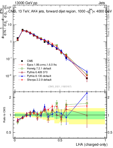 Plot of j.lha.c in 13000 GeV pp collisions