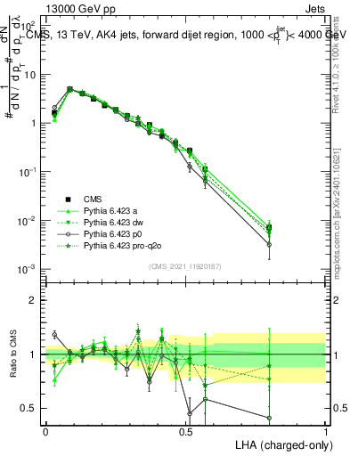 Plot of j.lha.c in 13000 GeV pp collisions