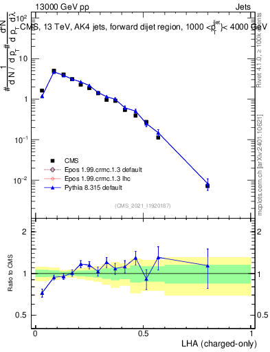 Plot of j.lha.c in 13000 GeV pp collisions