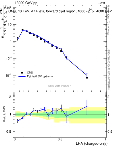 Plot of j.lha.c in 13000 GeV pp collisions