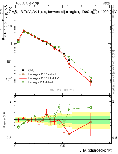 Plot of j.lha.c in 13000 GeV pp collisions