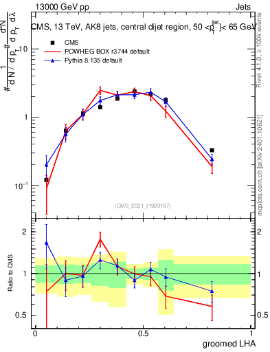 Plot of j.lha.g in 13000 GeV pp collisions