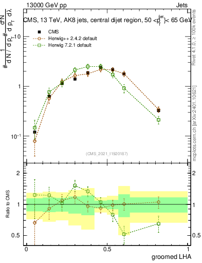 Plot of j.lha.g in 13000 GeV pp collisions