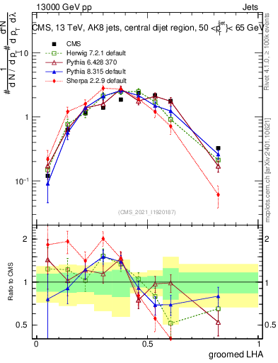 Plot of j.lha.g in 13000 GeV pp collisions