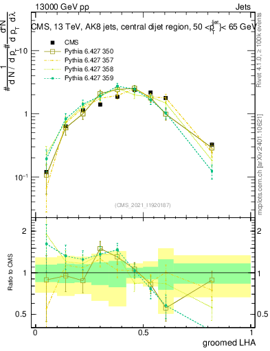 Plot of j.lha.g in 13000 GeV pp collisions
