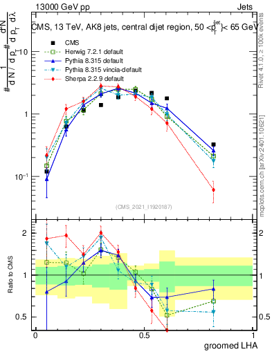 Plot of j.lha.g in 13000 GeV pp collisions