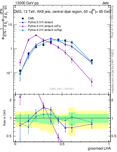 Plot of j.lha.g in 13000 GeV pp collisions