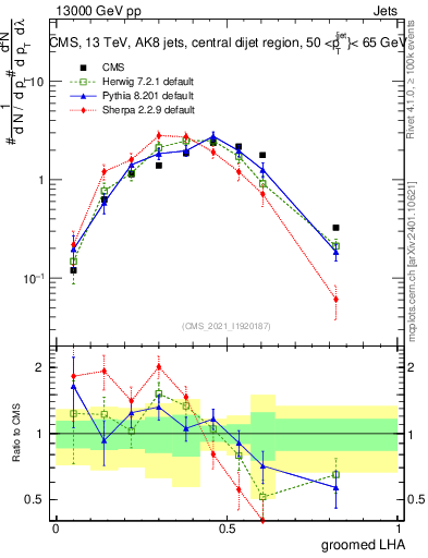 Plot of j.lha.g in 13000 GeV pp collisions