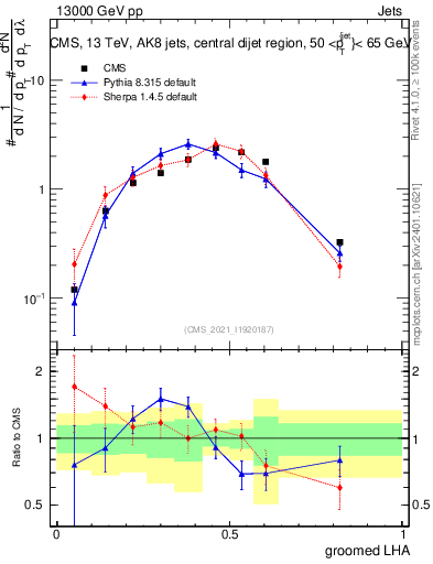 Plot of j.lha.g in 13000 GeV pp collisions