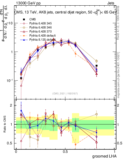 Plot of j.lha.g in 13000 GeV pp collisions