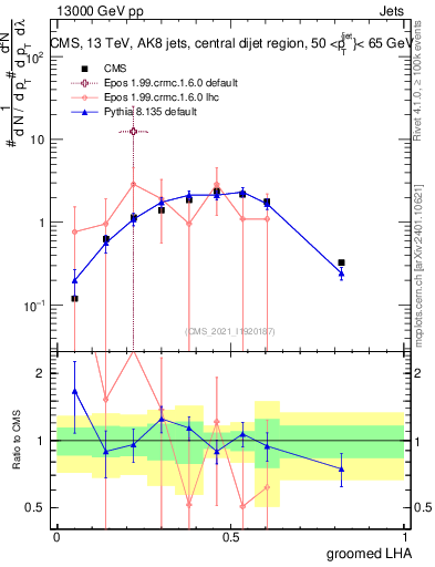 Plot of j.lha.g in 13000 GeV pp collisions