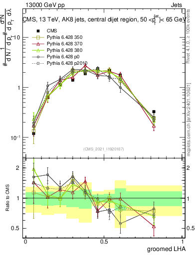 Plot of j.lha.g in 13000 GeV pp collisions
