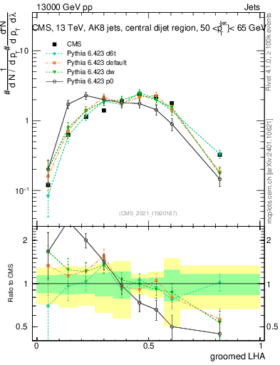 Plot of j.lha.g in 13000 GeV pp collisions