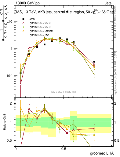 Plot of j.lha.g in 13000 GeV pp collisions