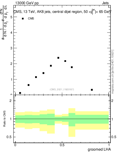 Plot of j.lha.g in 13000 GeV pp collisions