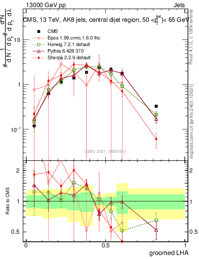 Plot of j.lha.g in 13000 GeV pp collisions