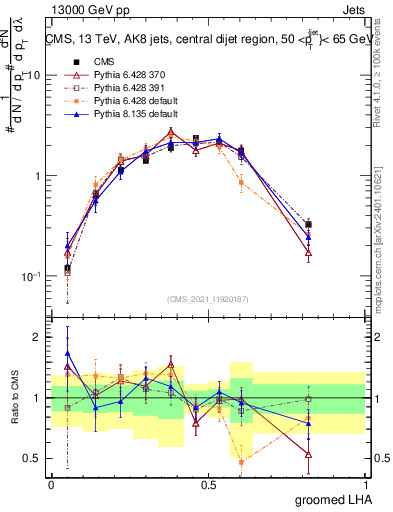 Plot of j.lha.g in 13000 GeV pp collisions