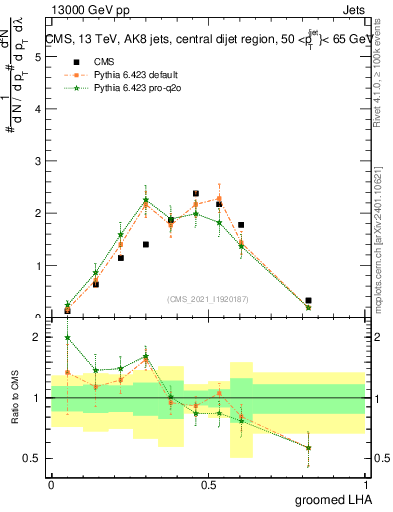 Plot of j.lha.g in 13000 GeV pp collisions