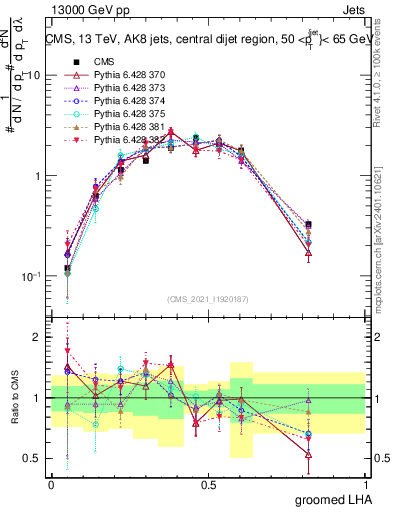 Plot of j.lha.g in 13000 GeV pp collisions