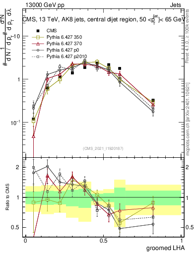 Plot of j.lha.g in 13000 GeV pp collisions
